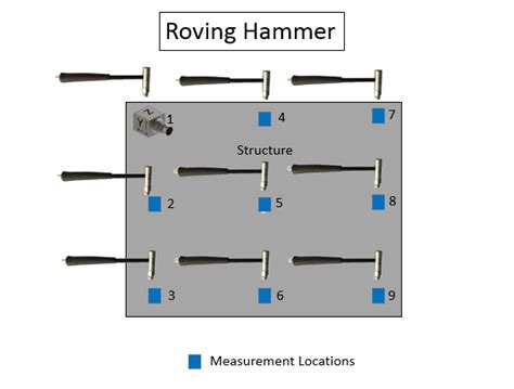 roving impact hammer test|roving hammer accelerometer.